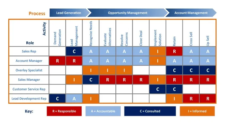 Exemplo de gráfico RACI no Excel com as principais funções e responsabilidades para um projeto bem-sucedido