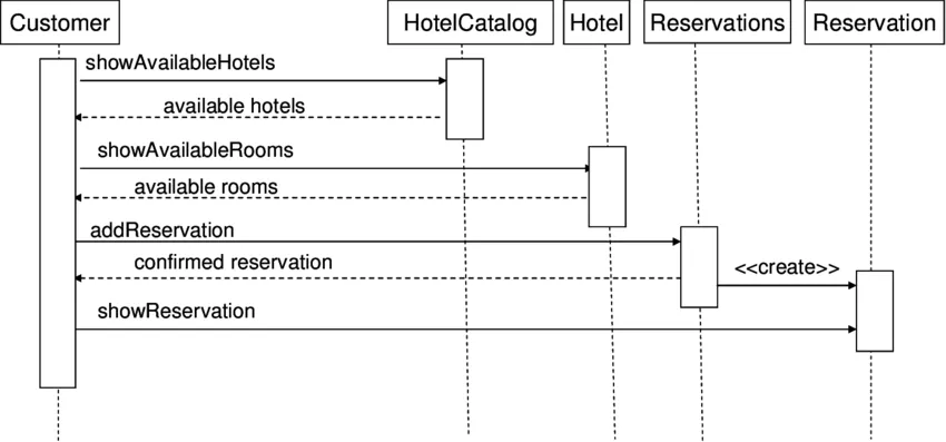 Esempi di diagrammi di sequenza: sistema di prenotazione alberghiera