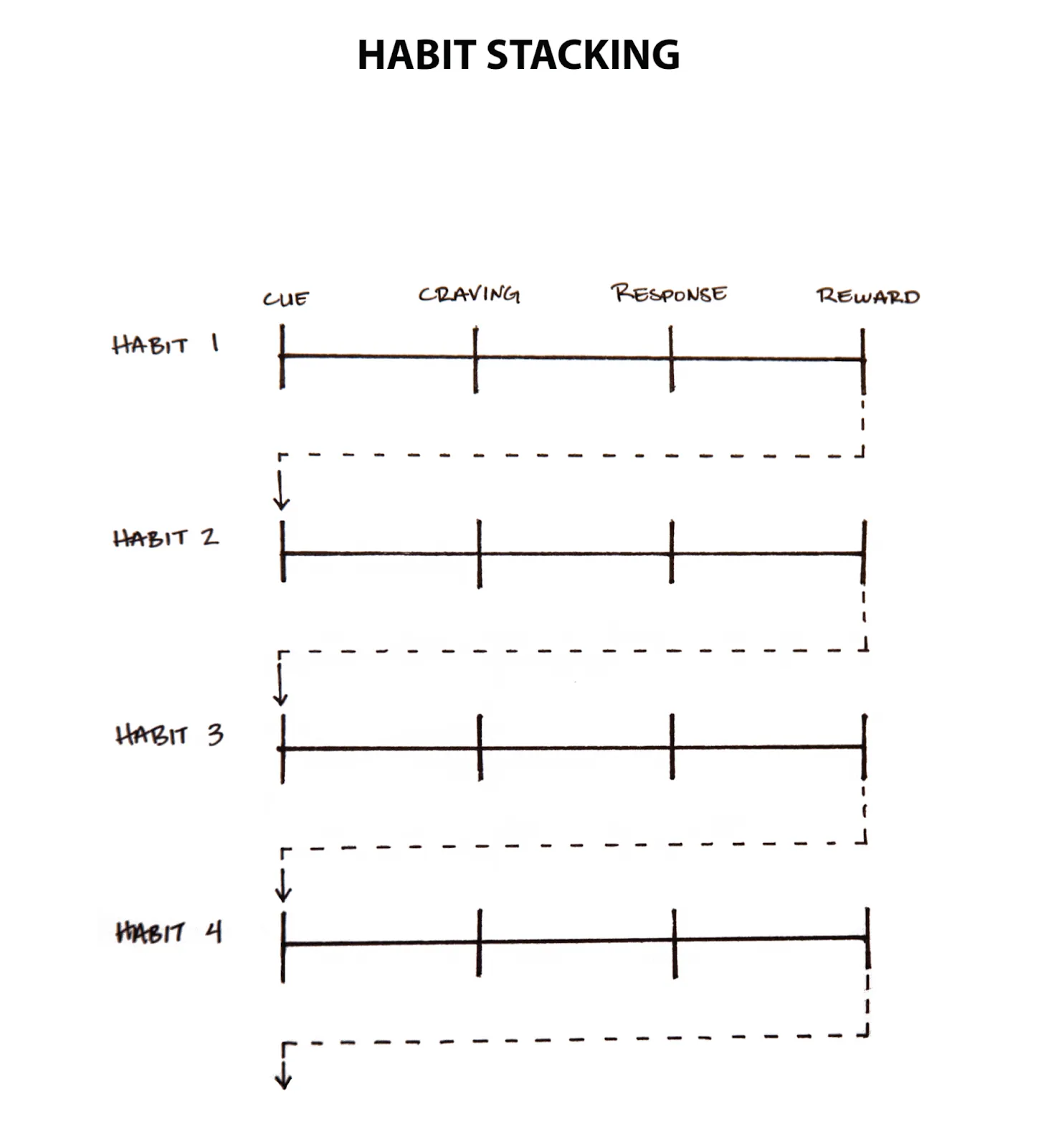 Diagramm zum Habit Stacking