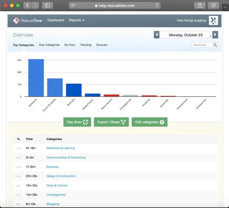 RescueTime para reducir las distracciones