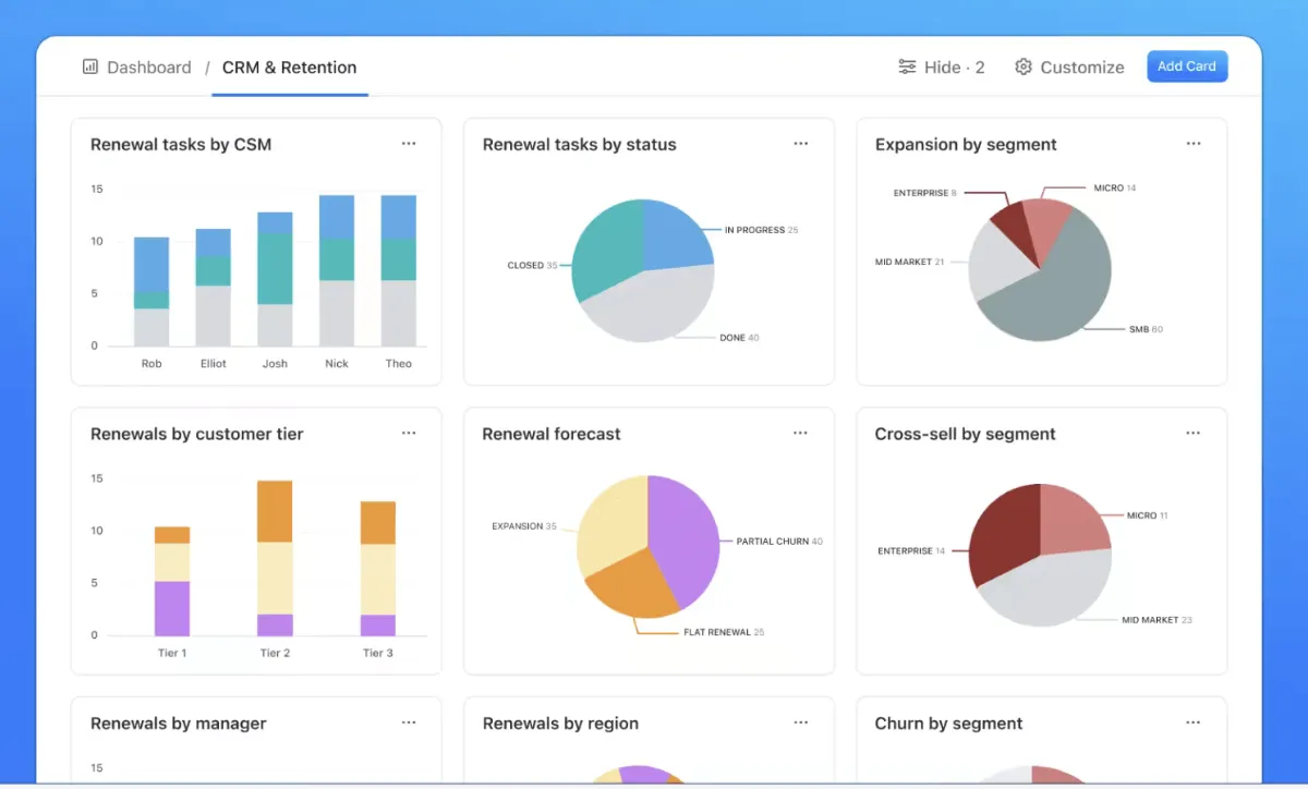 A ClickUp Dashboards nézet a bevétel előrejelzéséhez, az elvándorlás okainak azonosításához és az ügyfelek életre szóló értékének maximalizálásához.