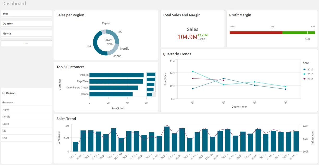 Painel do Qlik Sense