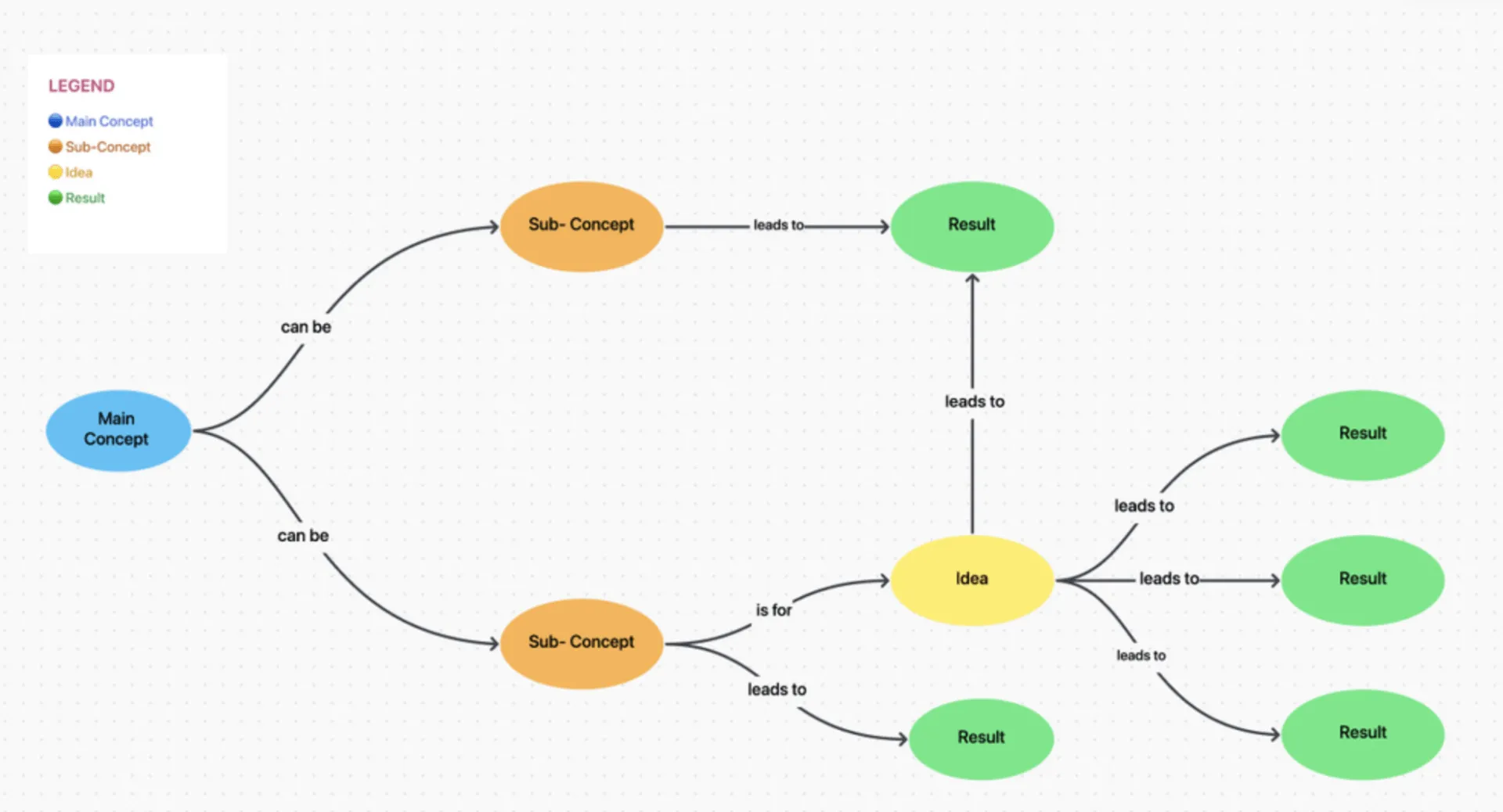 Décomposez les concepts complexes en flux de travail gérables grâce au modèle Concept Mapping Tableau blanc de ClickUp.