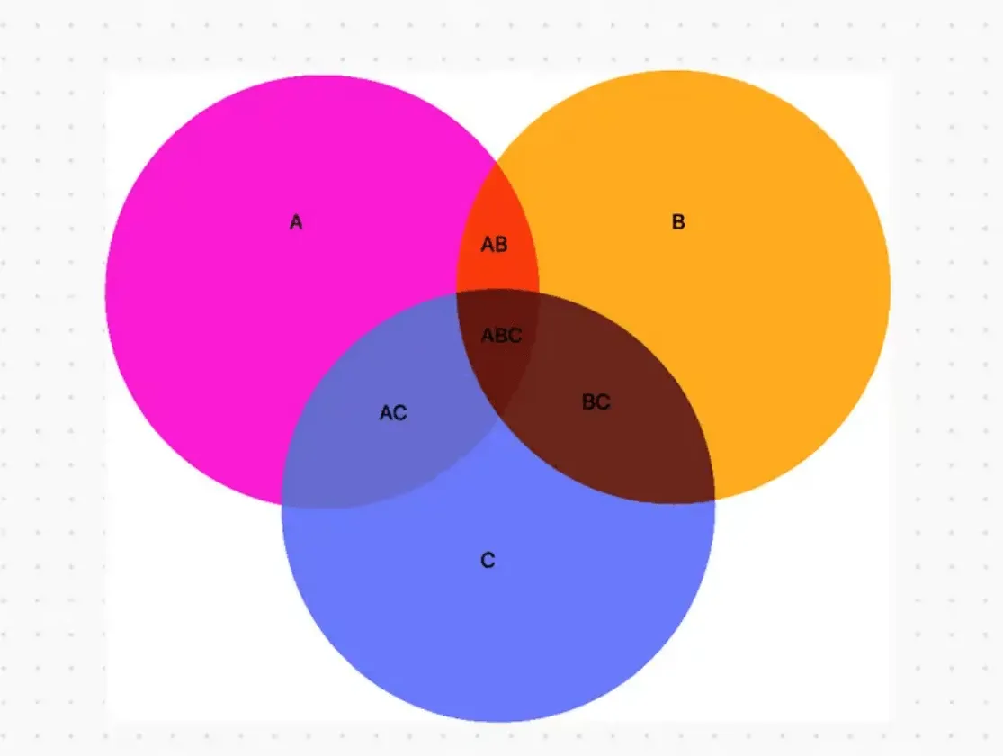 Diagramma di Venn a tre insiemi di ClickUp