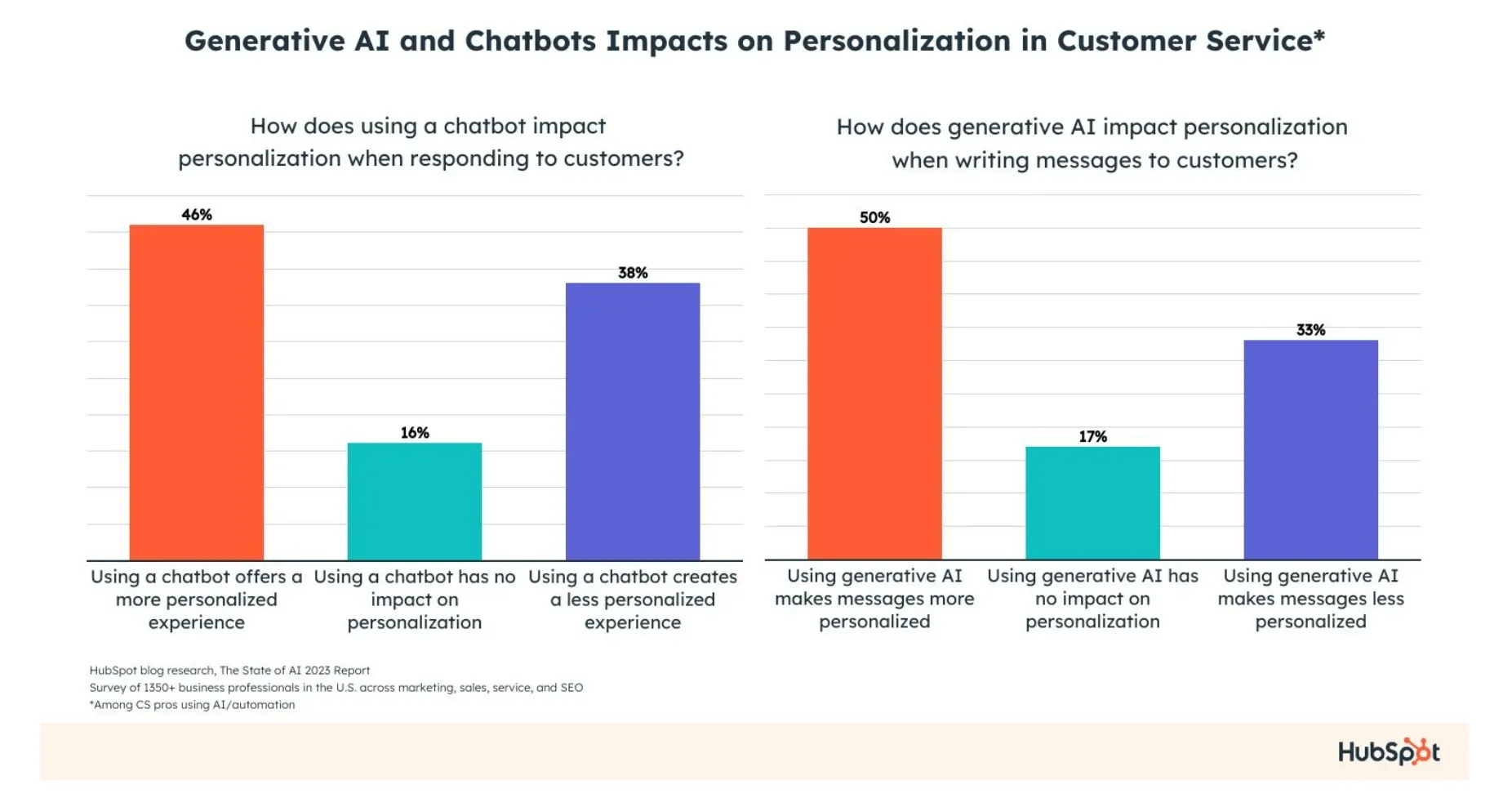 Infografik som visar hur generativ AI och chattbottar påverkar personaliseringen inom kundservice