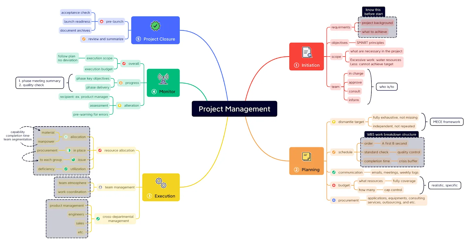 các lựa chọn thay thế Lucidchart từ Xmind