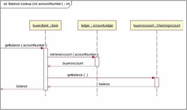 Esempi di diagrammi di sequenza: software per il controllo del saldo dell'account