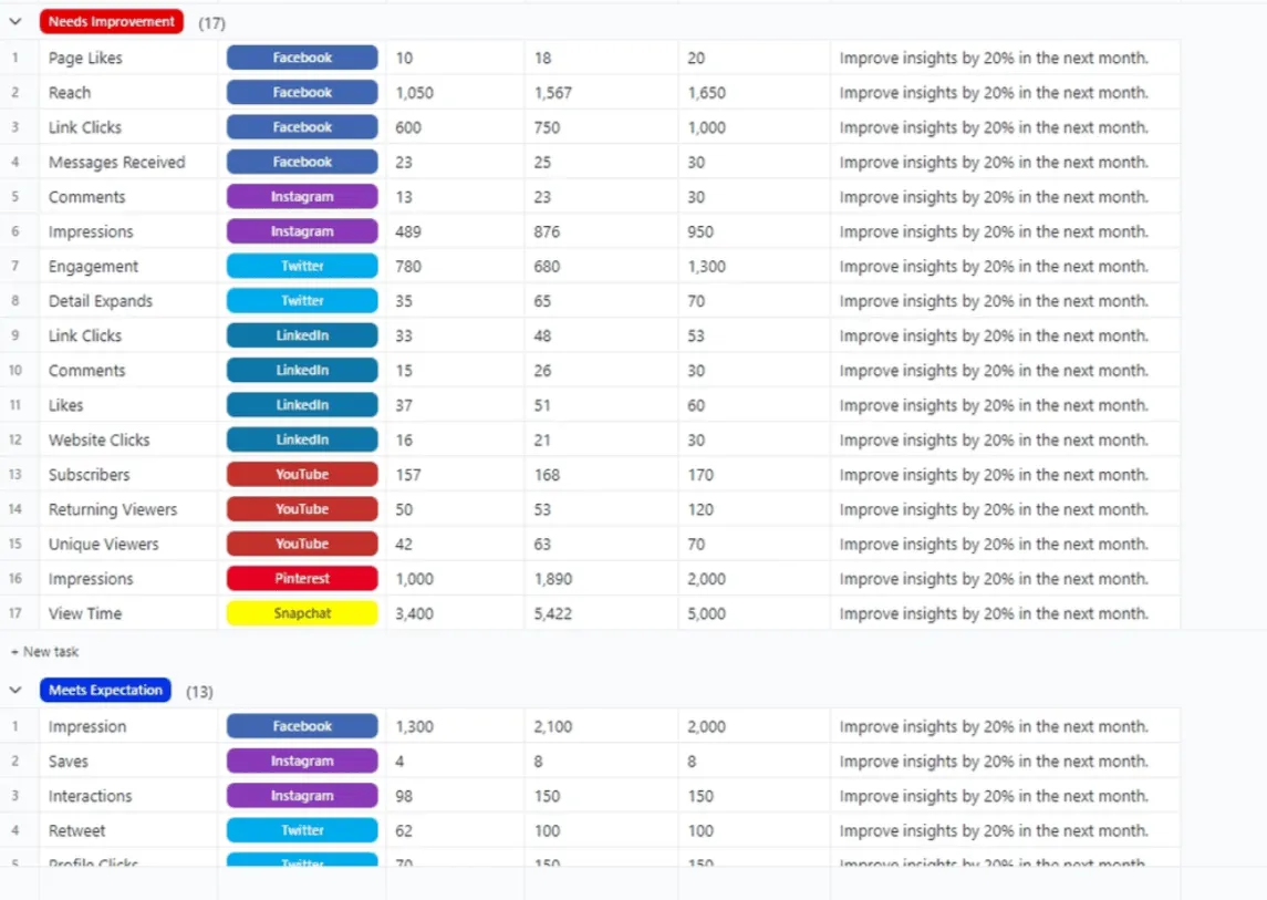 Modello per il monitoraggio delle prestazioni sui social media di ClickUp