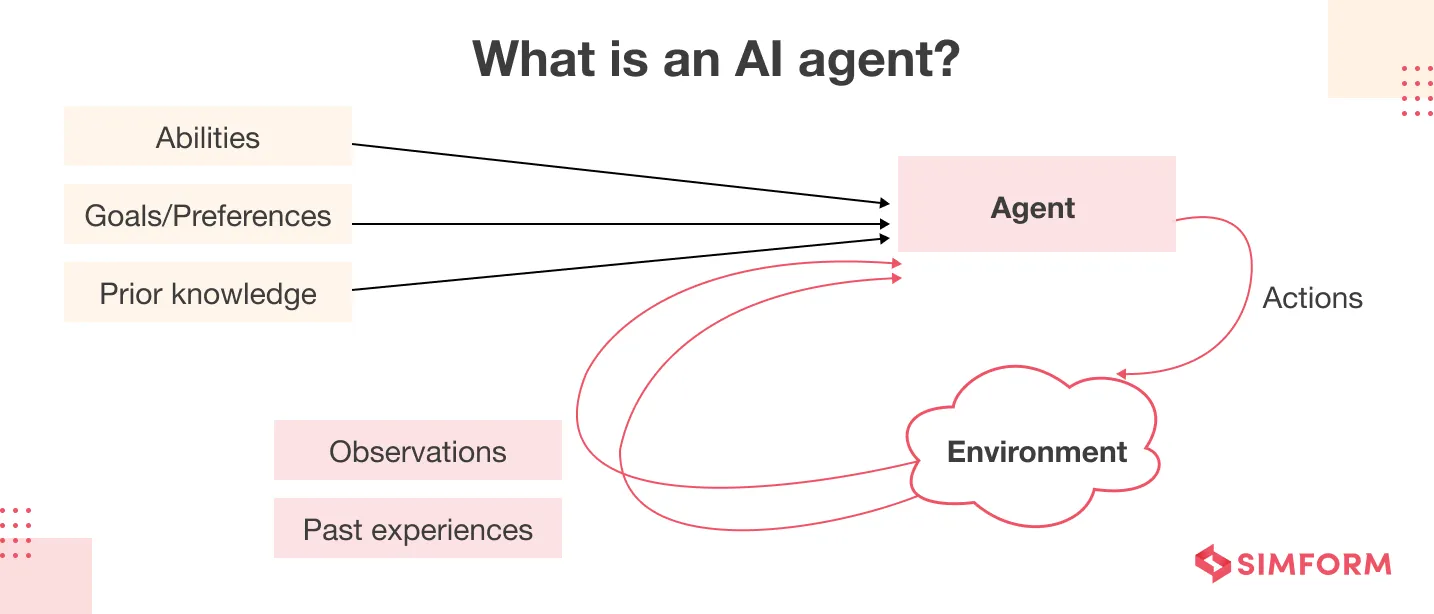 Diagram van AI-agenten dat interacties met verschillende factoren weergeeft: AI-agenten voor projectmanagement