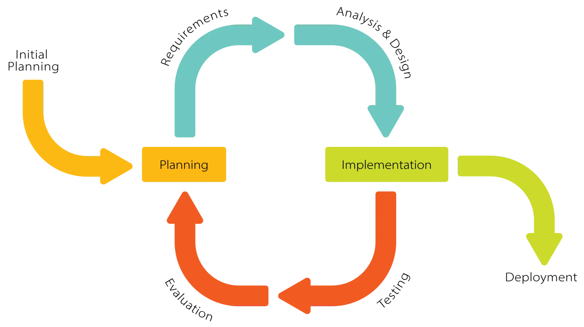 Diagrama_de_proceso_iterativo