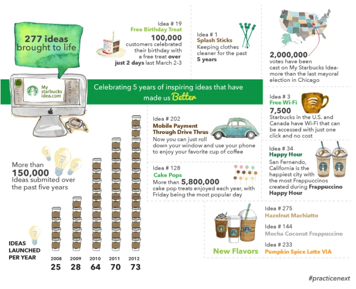 My Starbucks Idea: Cách phản hồi của khách hàng giúp cải thiện sản phẩm