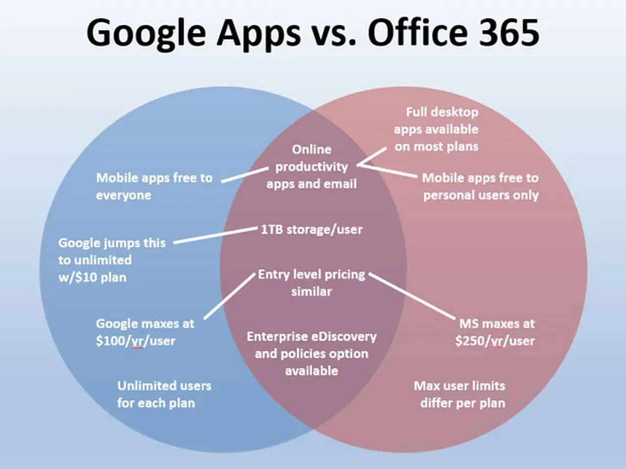 Diagramma di Venn per il confronto - Google vs Office 365