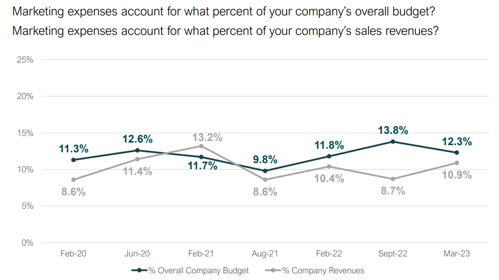 Graphique des dépenses marketing par Deloitte