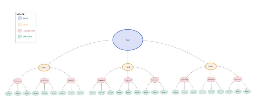 ClickUp 전략 플랜 화이트보드 템플릿 : IT 전략 템플릿
