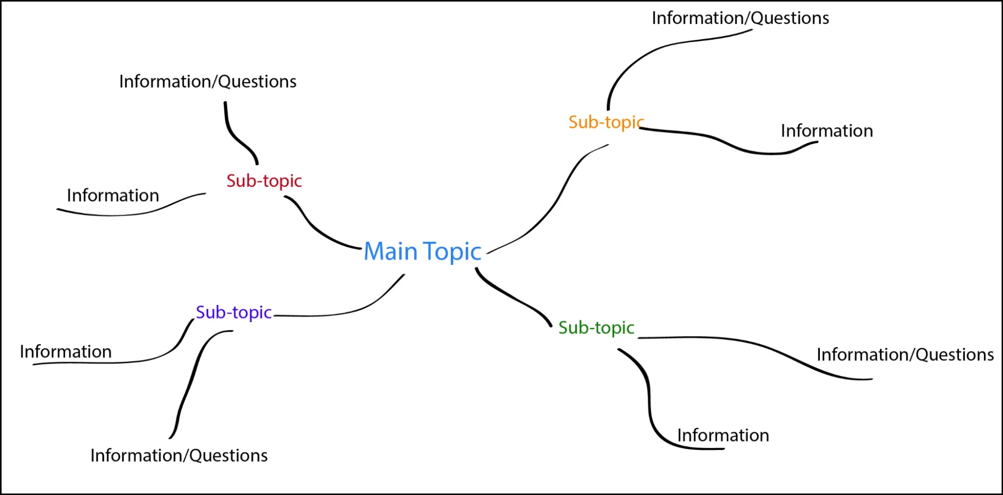เทคนิคการทำแผนที่ความคิด: ตัวอย่างการระดมความคิด