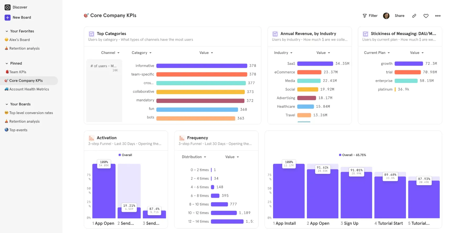 Mixpanel Dashboard: il miglior software per dashboard