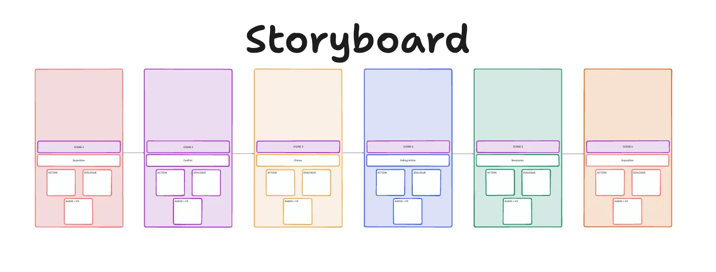 Modèle de storyboard ClickUp
