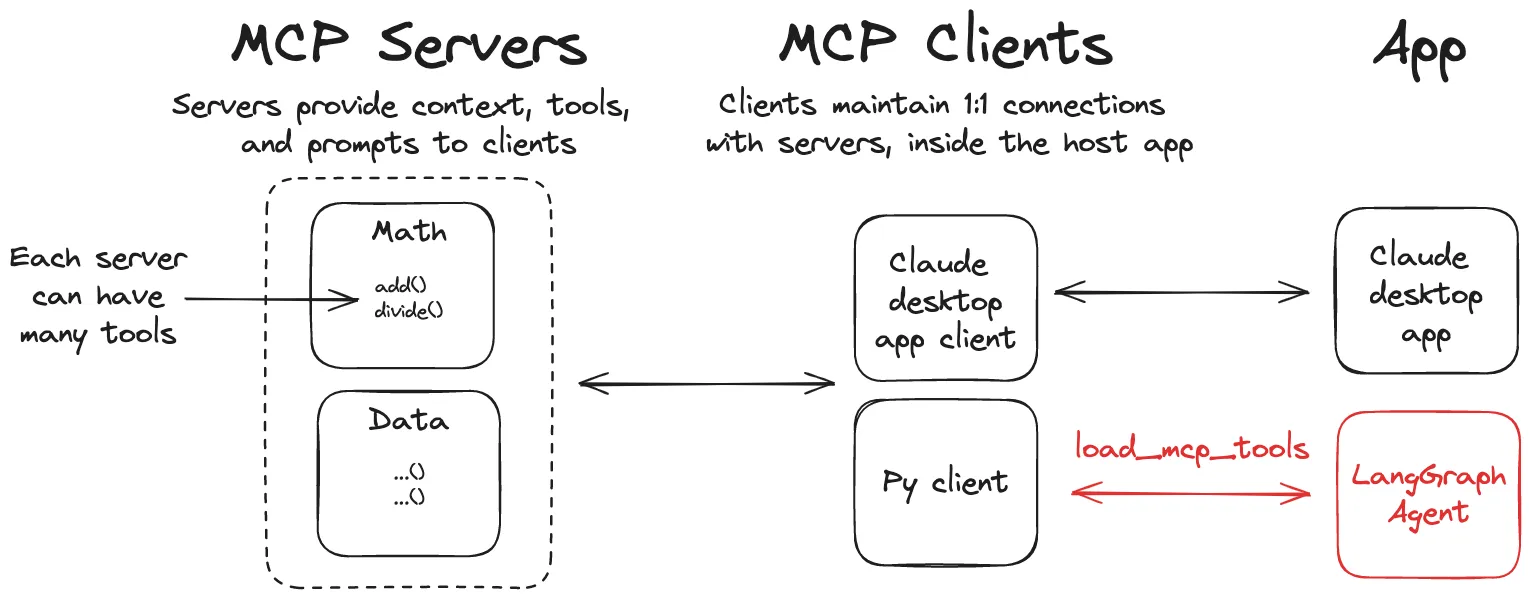 Spiegazione del client MCP: installa i server MCP per fornire supporto al client di chat IA implementato con eventi inviati dal server.