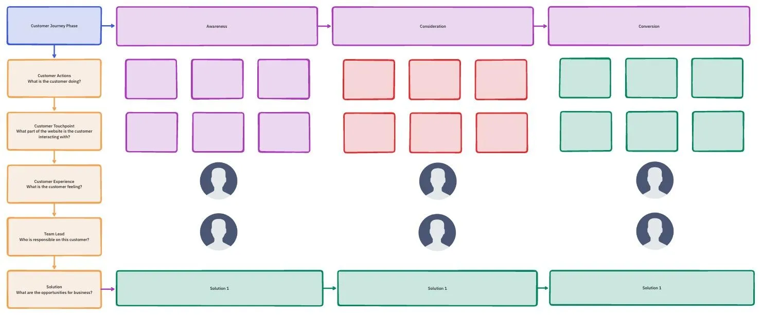 Traccia il percorso del tuo cliente attraverso le diverse fasi del funnel di vendita utilizzando il modello Customer Journey Map di ClickUp.