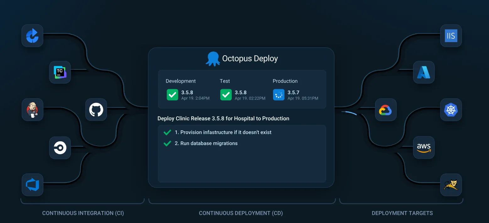 Octopus Deploy (am besten geeignet für komplexe Bereitstellungen in mehreren Umgebungen)
