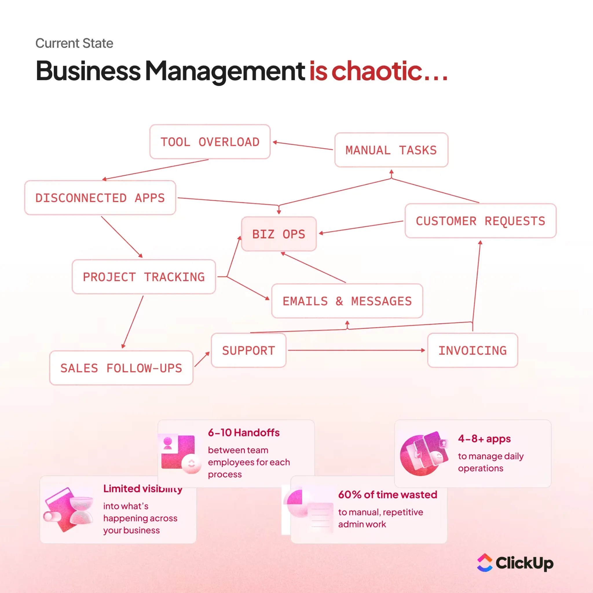 Las pequeñas empresas les encanta ClickUp.