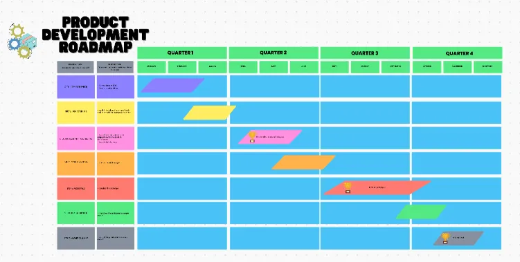 Modello di lavagna online per la roadmap di sviluppo del prodotto ClickUp