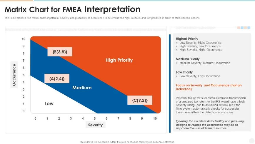 Gráfico de matriz de PowerPoint para interpretaciones FMEA por SlideTeam