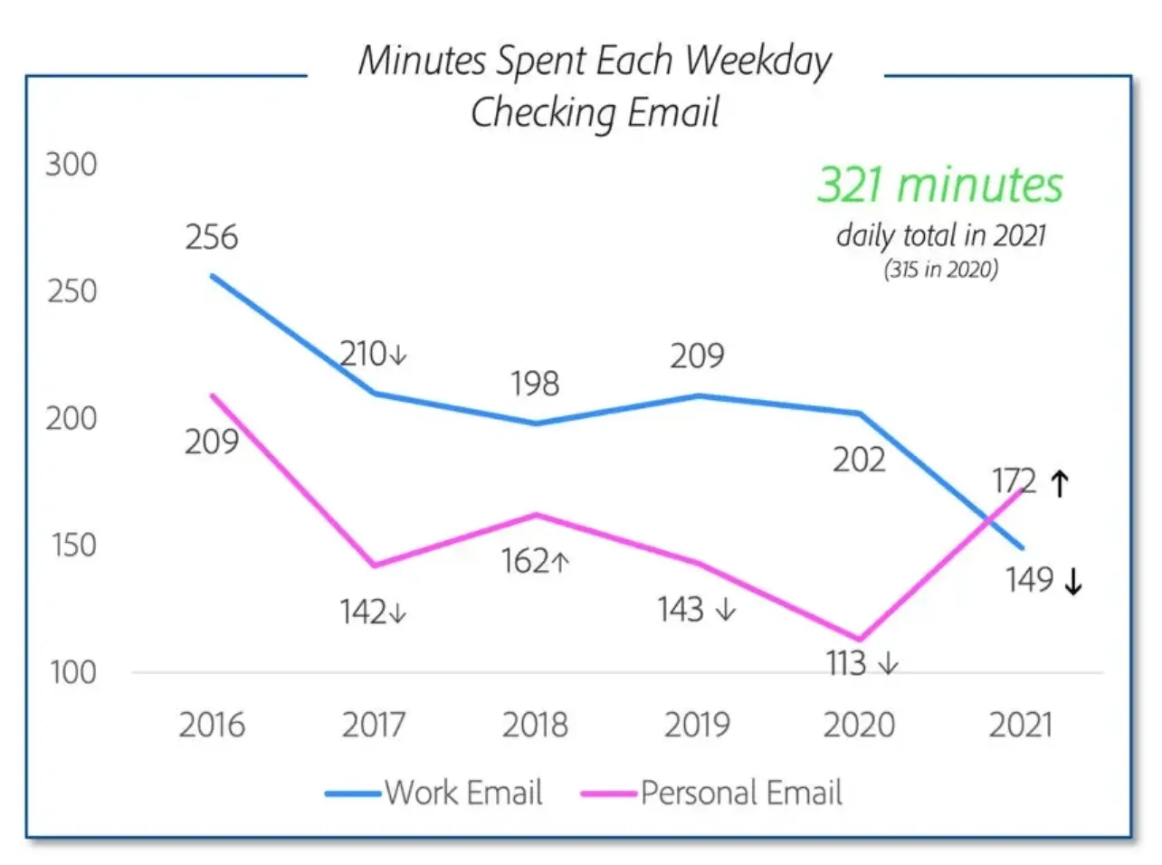 Encuesta de Adobe que explica con qué frecuencia las personas revisan sus correos electrónicos personales y de trabajo.