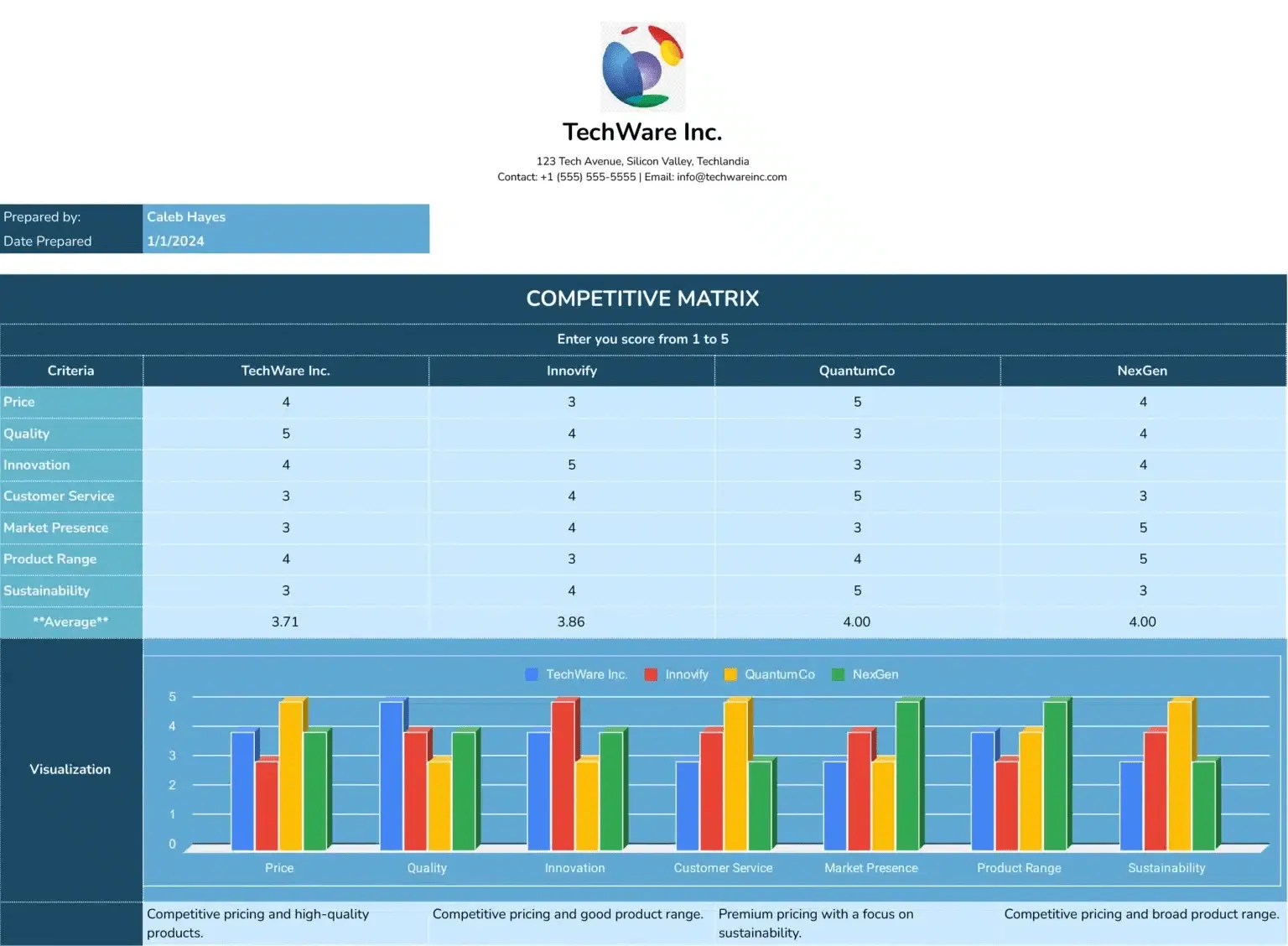 Modello di matrice competitiva di Coefficient
