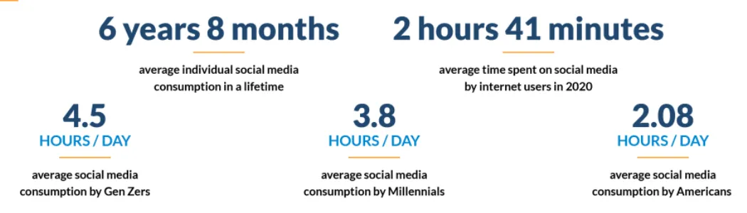 Consumo medio individual de redes sociales en 2024