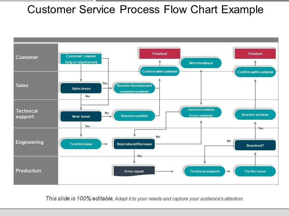 PowerPoint-Flussdiagramm-Vorlage für den Kundenserviceprozess von SlideTeam