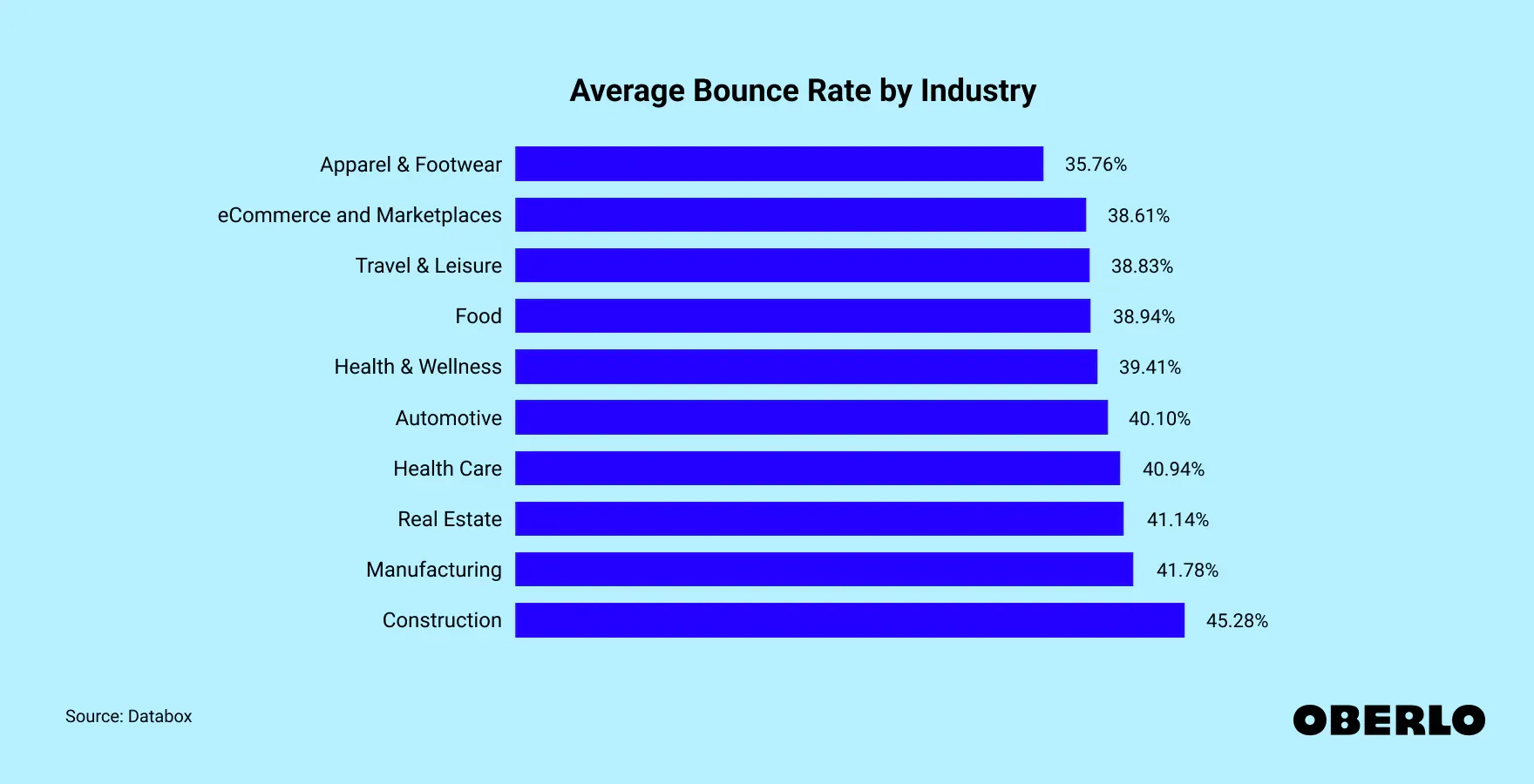 Métricas de tasa de conversión por sector: tasa de rebote