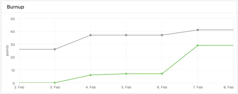 gráfico de burnup no ClickUp