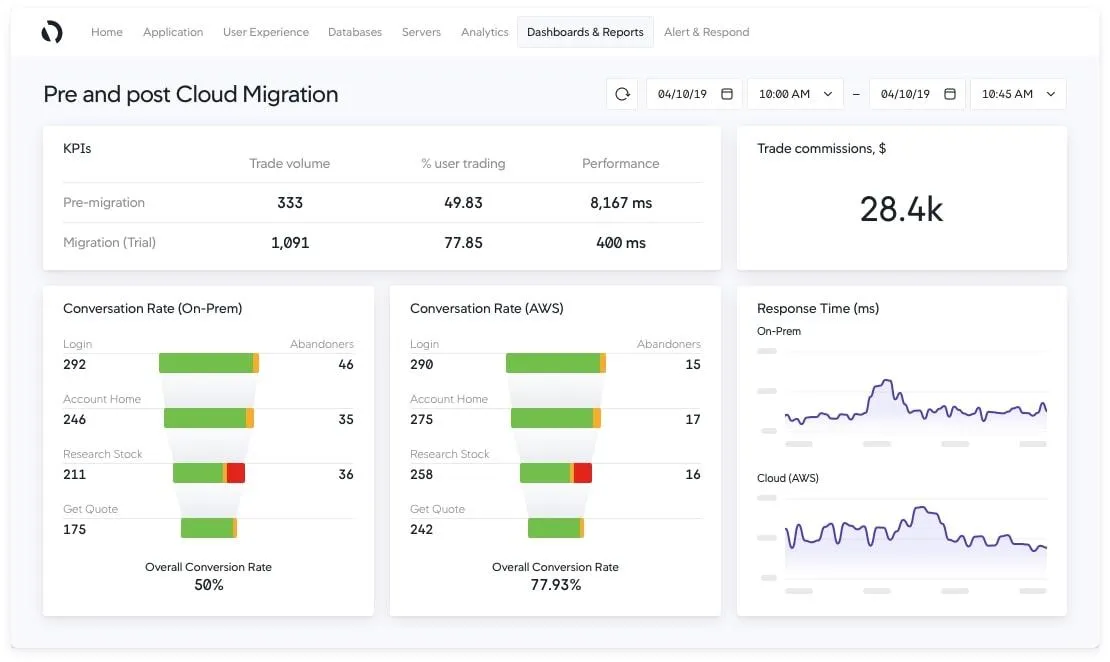 Outils d'analyse des causes profondes : AppDynamics depuis la page du tableau de bord et des rapports de Cisco