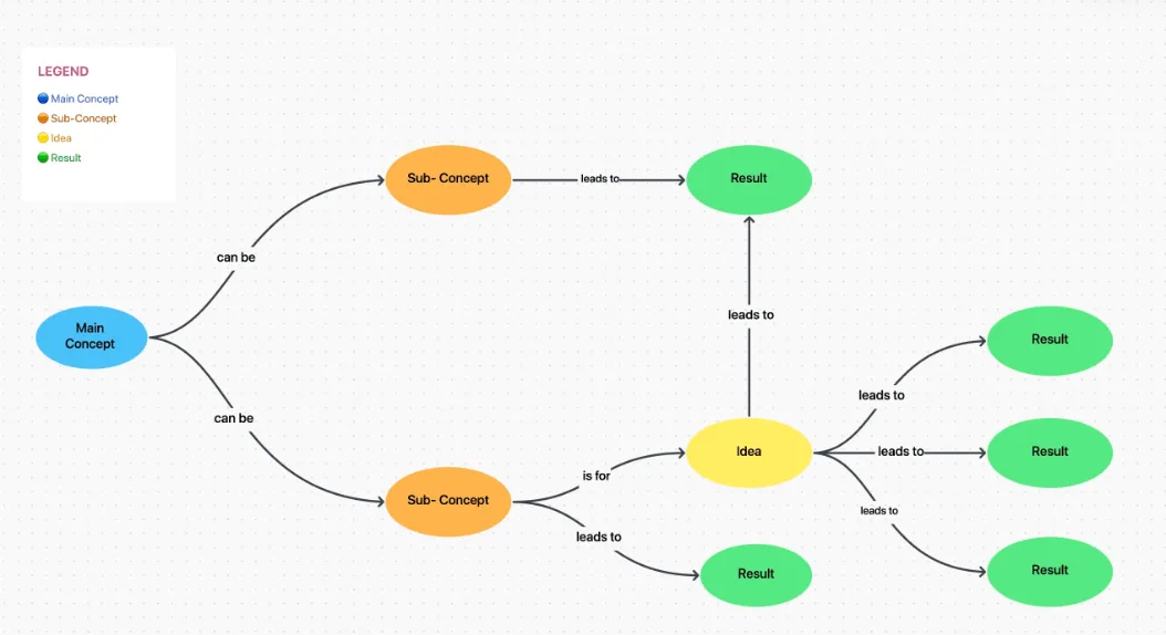 ClickUp-Konzeptkarte-Flussdiagramm-Vorlage