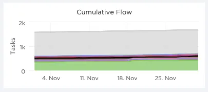 Gráfico de fluxo cumulativo do painel do ClickUp