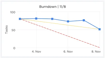 tiện ích burndown trong clickup
