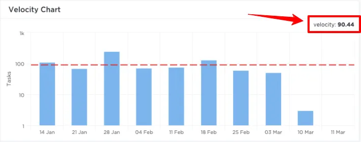 gráfico de velocidade no ClickUp