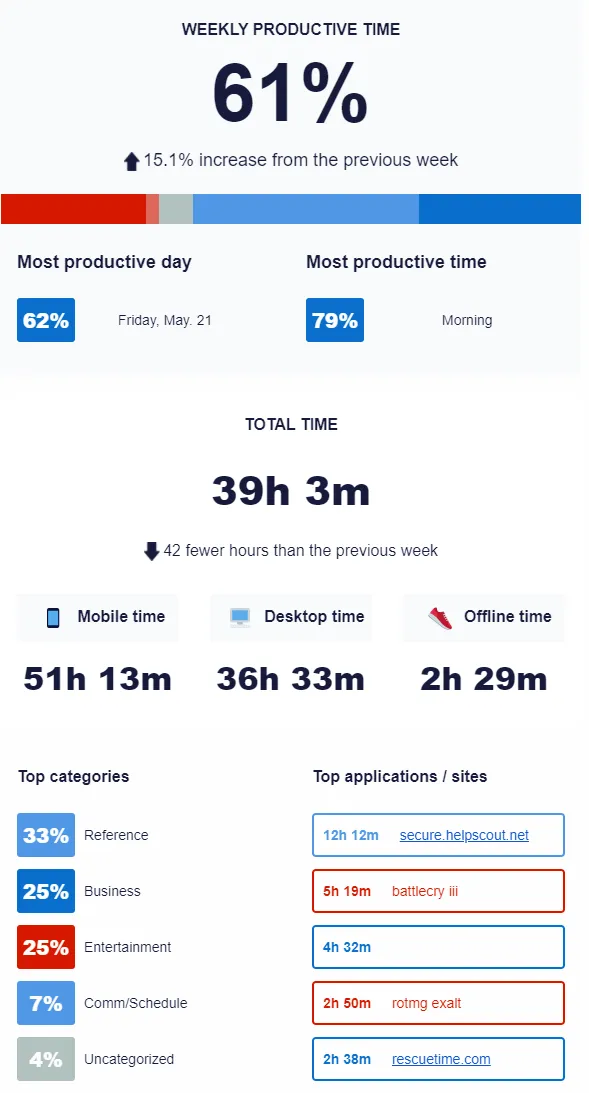 RescueTime: alternative a Timeular