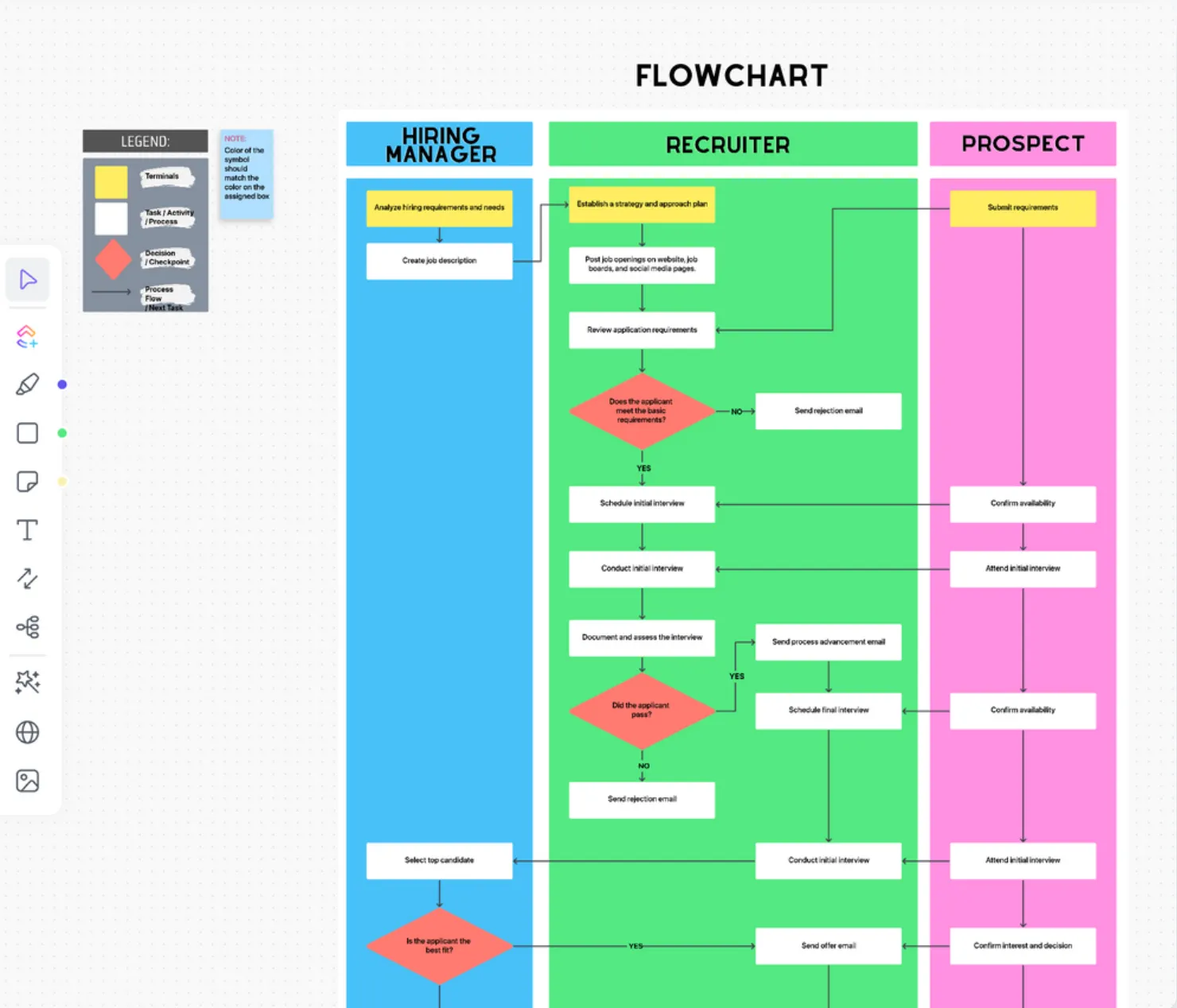 Plantilla de gráfico de flujo de procesos de ClickUp: Plantillas de manuales de operaciones