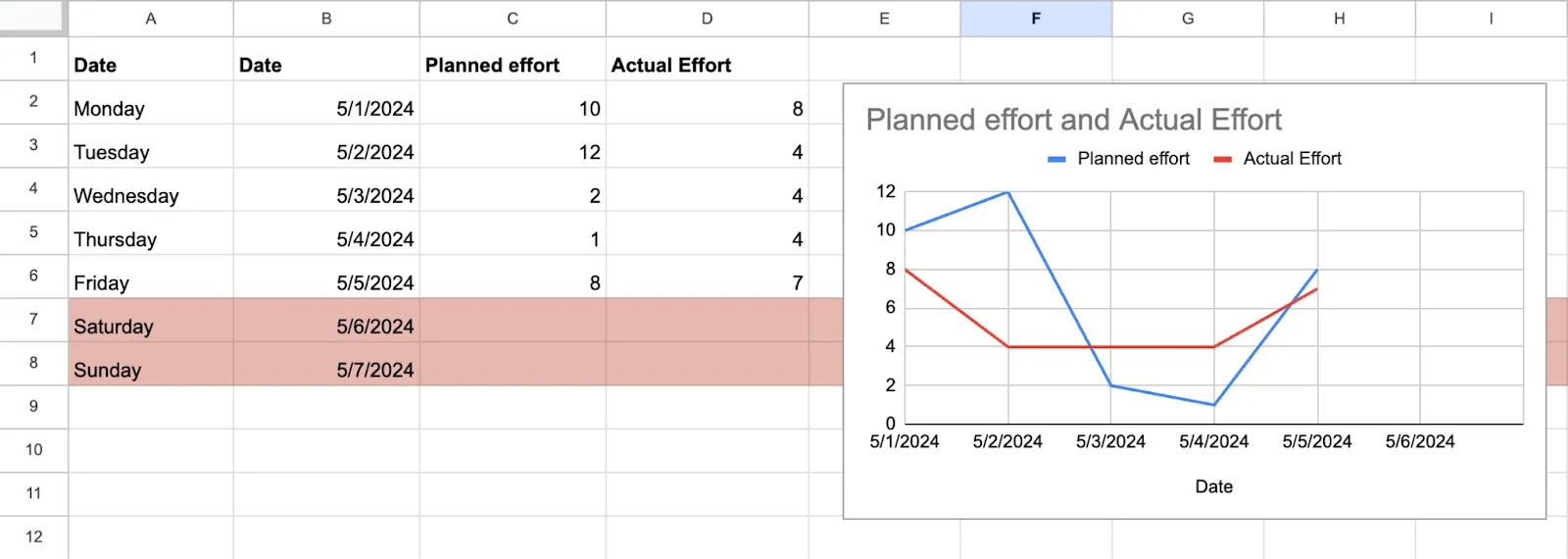 แผนภูมิการลดภาระงานใน Excel