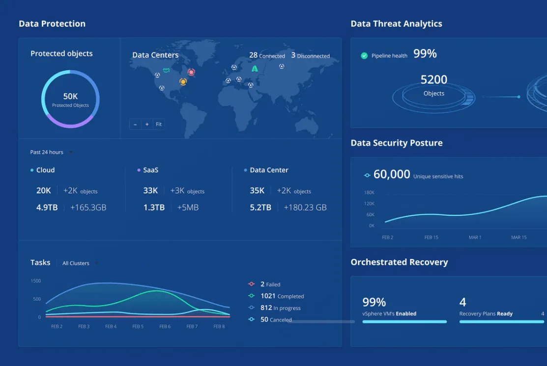 Painel de proteção de dados Rubrik