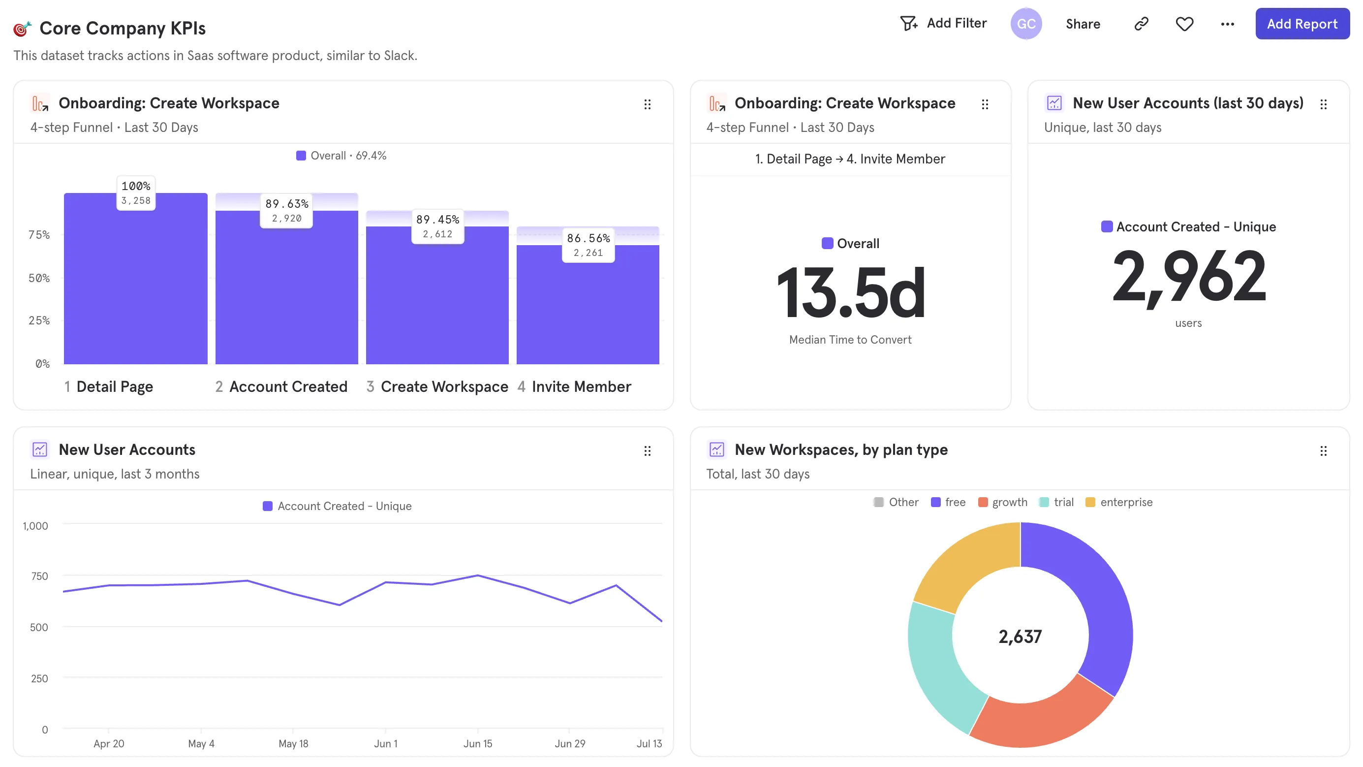 Vea todas sus métricas más importantes de un vistazo con Mixpanel.