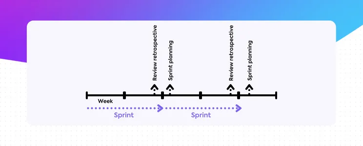 Échéancier de planification des sprints