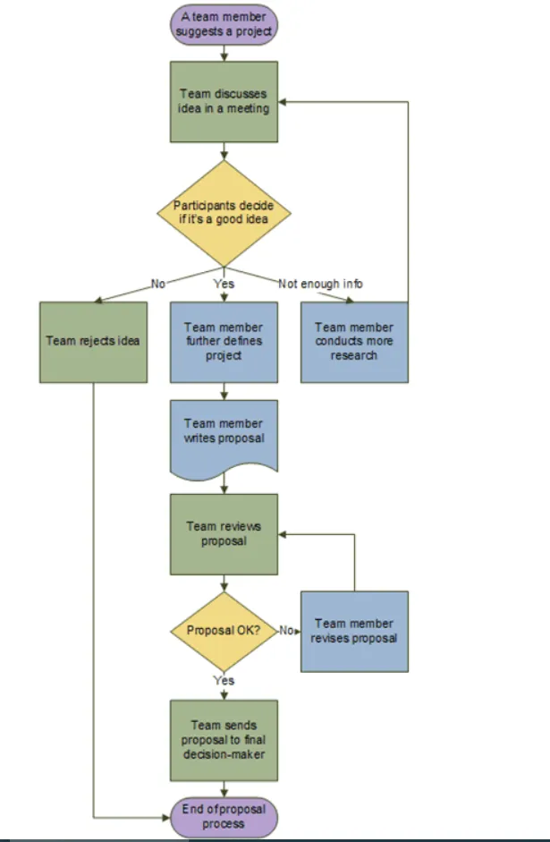 Screenshot di un diagramma di flusso Visio