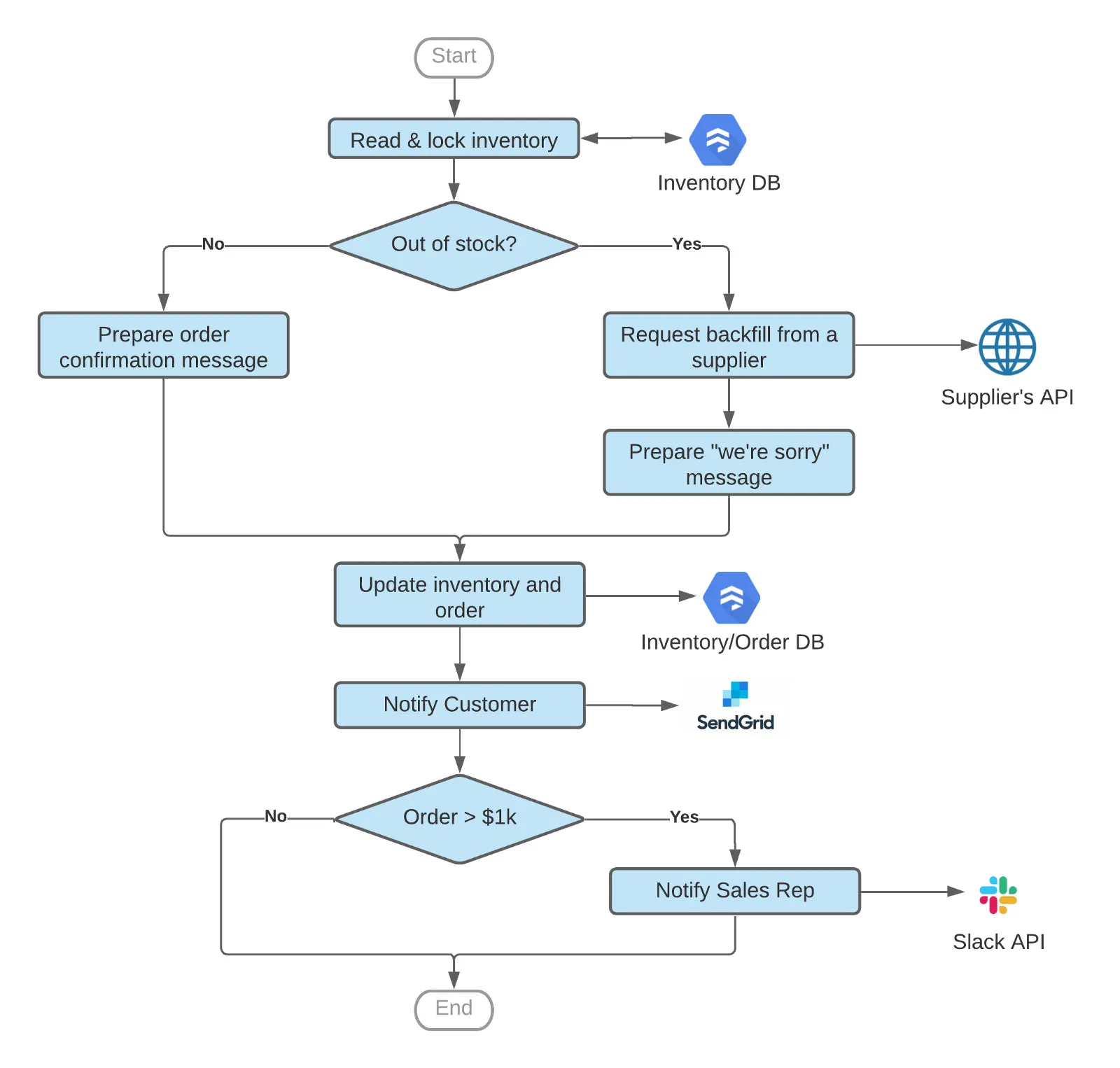 Google Workflows: strumenti di orchestrazione dei flussi di lavoro