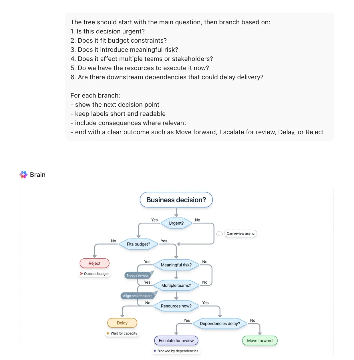 Tạo sơ đồ quyết định với ClickUp Brain: Mẫu Async Decision Record