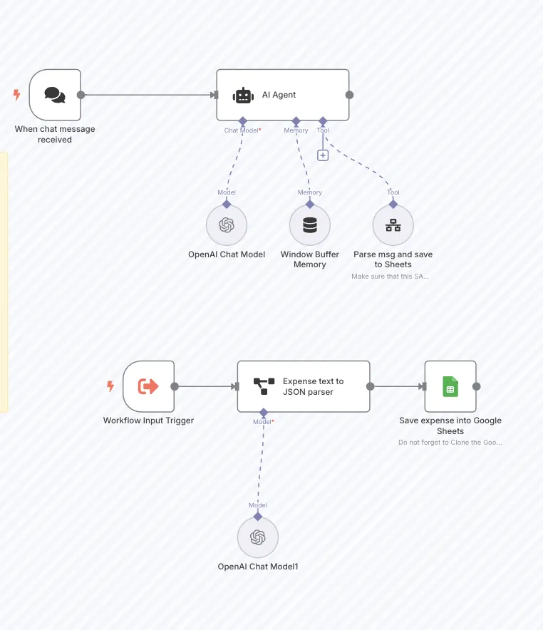 5. Pelacak Pengeluaran Sederhana dengan n8n Chat, AI Agent, dan Google Sheets: Template n8n