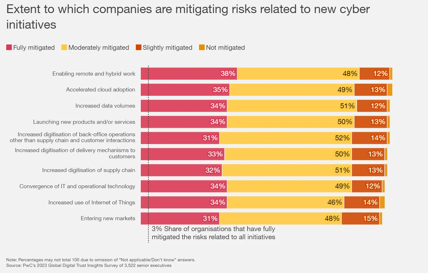 Sondage mondial 2023 de PwC sur la confiance numérique (Global Digital Trust Insights Survey) concernant l'atténuation des risques liés aux nouvelles initiatives cybernétiques via PwC