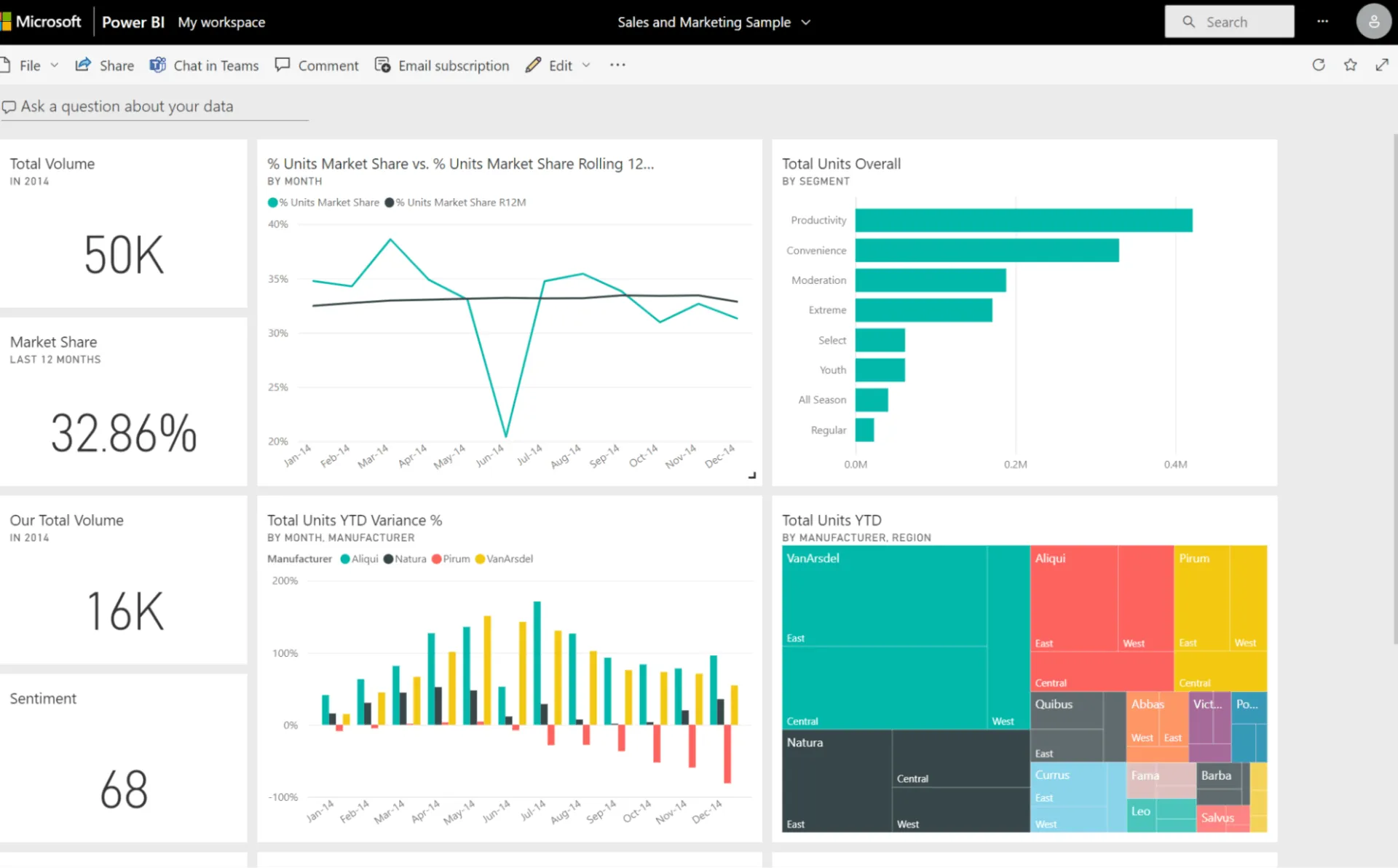 Power BI Dashboard: il miglior software per dashboard
